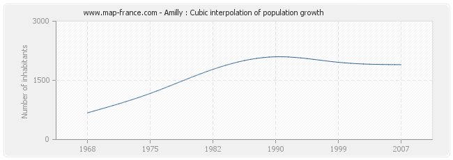 Amilly : Cubic interpolation of population growth