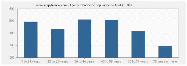Age distribution of population of Anet in 1999