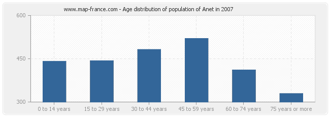 Age distribution of population of Anet in 2007