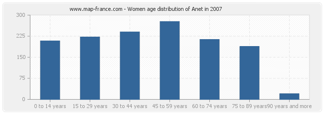 Women age distribution of Anet in 2007