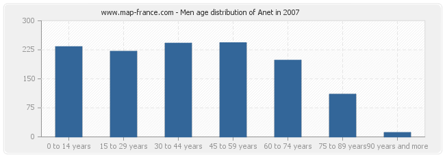 Men age distribution of Anet in 2007