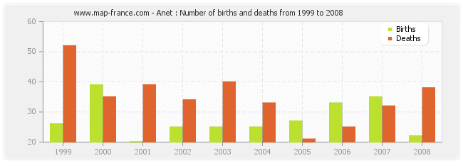 Anet : Number of births and deaths from 1999 to 2008