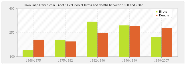 Anet : Evolution of births and deaths between 1968 and 2007