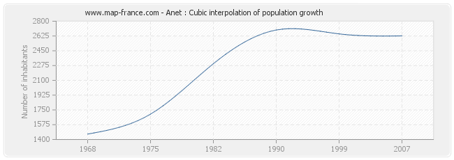 Anet : Cubic interpolation of population growth