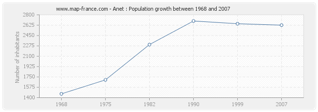 Population Anet