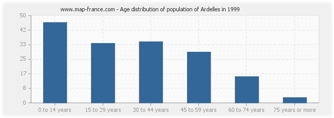 Age distribution of population of Ardelles in 1999