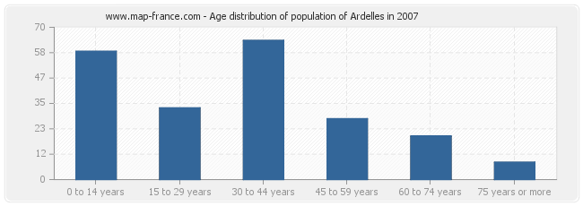 Age distribution of population of Ardelles in 2007