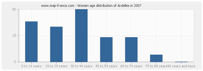 Women age distribution of Ardelles in 2007