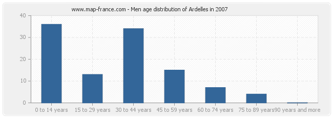 Men age distribution of Ardelles in 2007