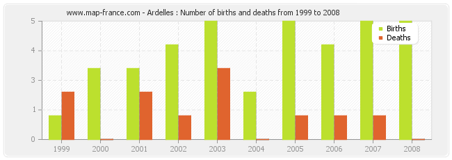 Ardelles : Number of births and deaths from 1999 to 2008