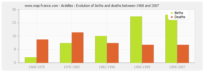 Ardelles : Evolution of births and deaths between 1968 and 2007
