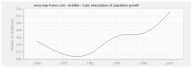 Ardelles : Cubic interpolation of population growth