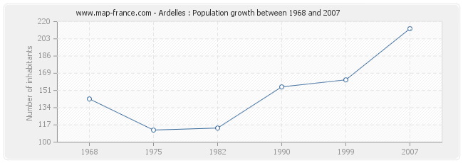 Population Ardelles