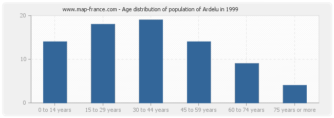 Age distribution of population of Ardelu in 1999