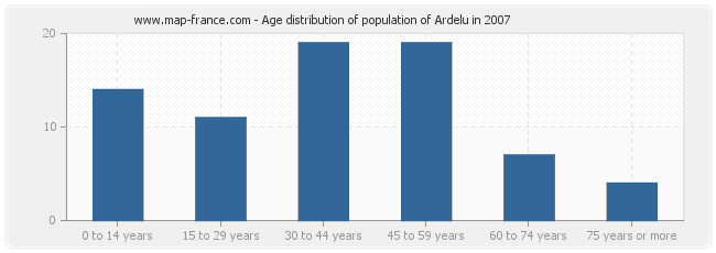 Age distribution of population of Ardelu in 2007