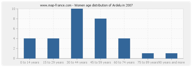 Women age distribution of Ardelu in 2007