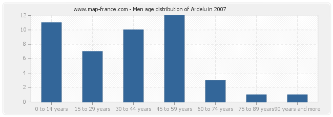 Men age distribution of Ardelu in 2007