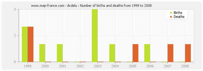 Ardelu : Number of births and deaths from 1999 to 2008