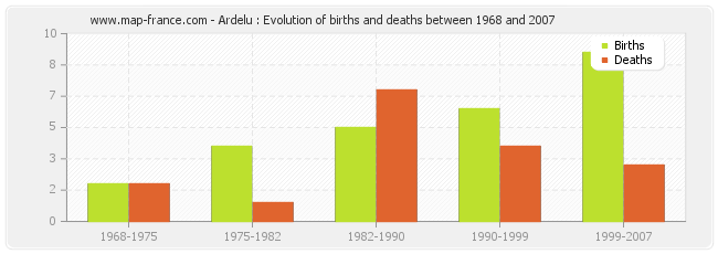 Ardelu : Evolution of births and deaths between 1968 and 2007