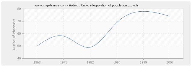 Ardelu : Cubic interpolation of population growth