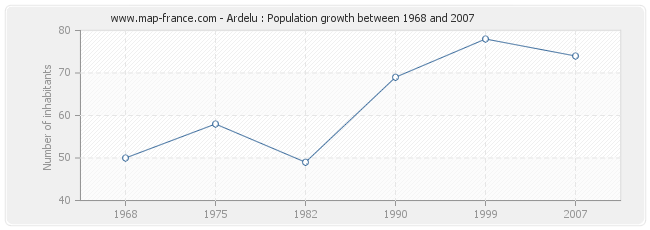 Population Ardelu