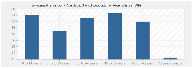 Age distribution of population of Argenvilliers in 1999