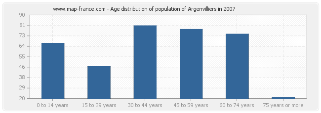 Age distribution of population of Argenvilliers in 2007