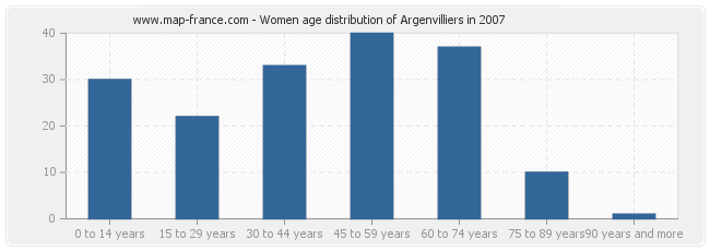 Women age distribution of Argenvilliers in 2007