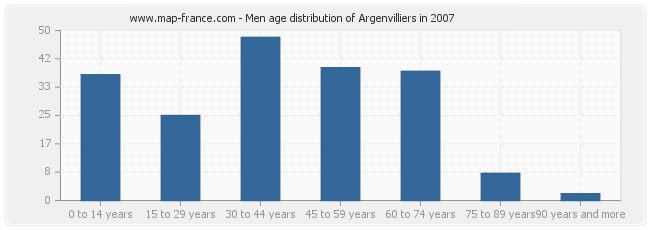 Men age distribution of Argenvilliers in 2007