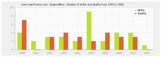 Argenvilliers : Number of births and deaths from 1999 to 2008