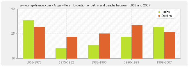Argenvilliers : Evolution of births and deaths between 1968 and 2007