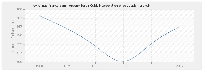 Argenvilliers : Cubic interpolation of population growth