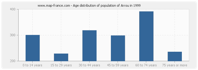 Age distribution of population of Arrou in 1999