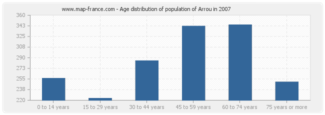 Age distribution of population of Arrou in 2007