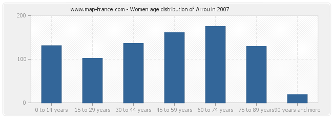 Women age distribution of Arrou in 2007