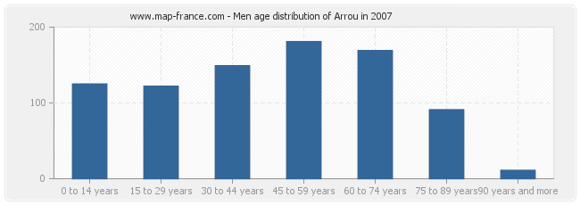 Men age distribution of Arrou in 2007