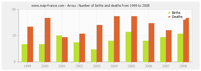 Arrou : Number of births and deaths from 1999 to 2008