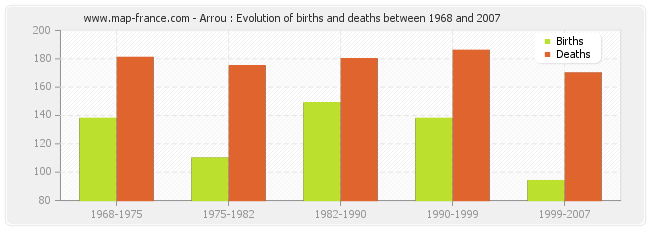 Arrou : Evolution of births and deaths between 1968 and 2007