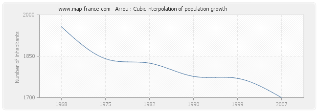 Arrou : Cubic interpolation of population growth