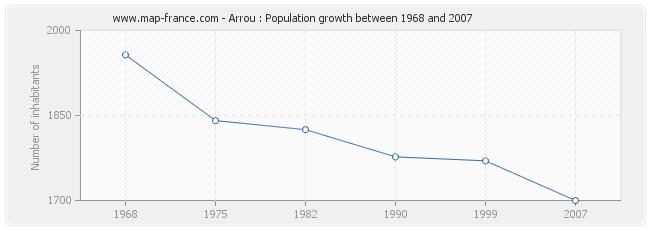 Population Arrou