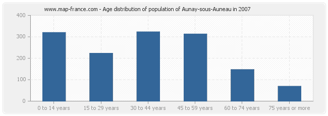Age distribution of population of Aunay-sous-Auneau in 2007