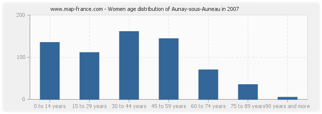 Women age distribution of Aunay-sous-Auneau in 2007