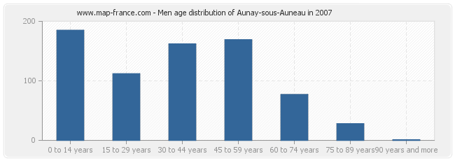 Men age distribution of Aunay-sous-Auneau in 2007