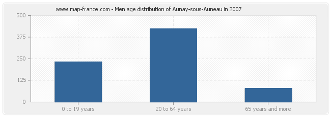 Men age distribution of Aunay-sous-Auneau in 2007