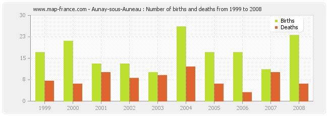 Aunay-sous-Auneau : Number of births and deaths from 1999 to 2008