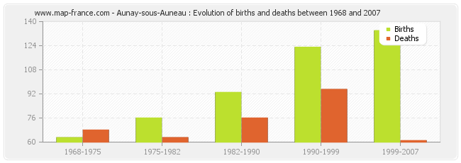 Aunay-sous-Auneau : Evolution of births and deaths between 1968 and 2007