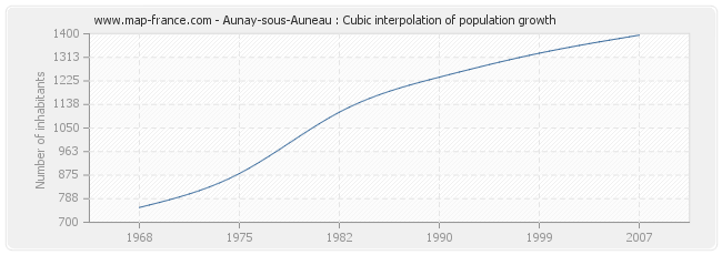Aunay-sous-Auneau : Cubic interpolation of population growth