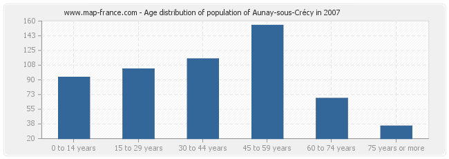 Age distribution of population of Aunay-sous-Crécy in 2007
