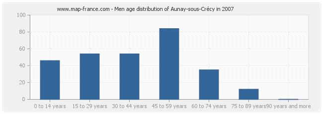 Men age distribution of Aunay-sous-Crécy in 2007