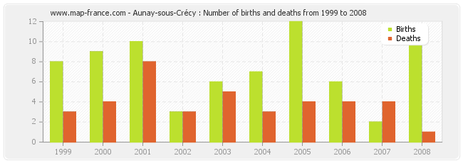 Aunay-sous-Crécy : Number of births and deaths from 1999 to 2008